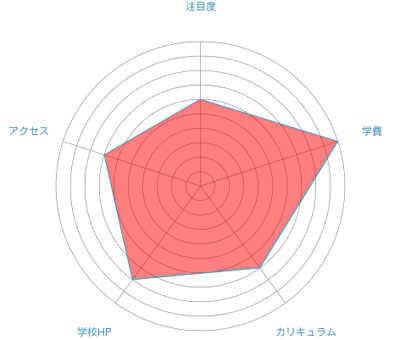 日本デザイン福祉専門学校のレーダーチャート