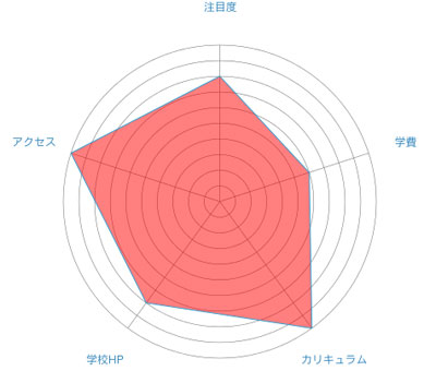 HAL名古屋のレーダーチャート