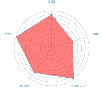 HAL大阪のレーダーチャート