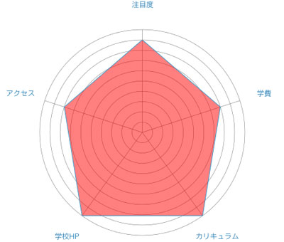 京都コンピュータ学院のレーダーチャート