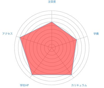 東京デザインテクノロジーセンター専門学校のレーダーチャート