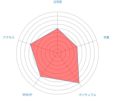 東京ゲームデザイナー学院のレーダーチャート