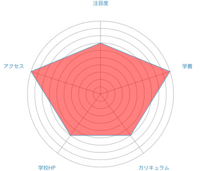 東京マルチメディア専門学校のレーダーチャート